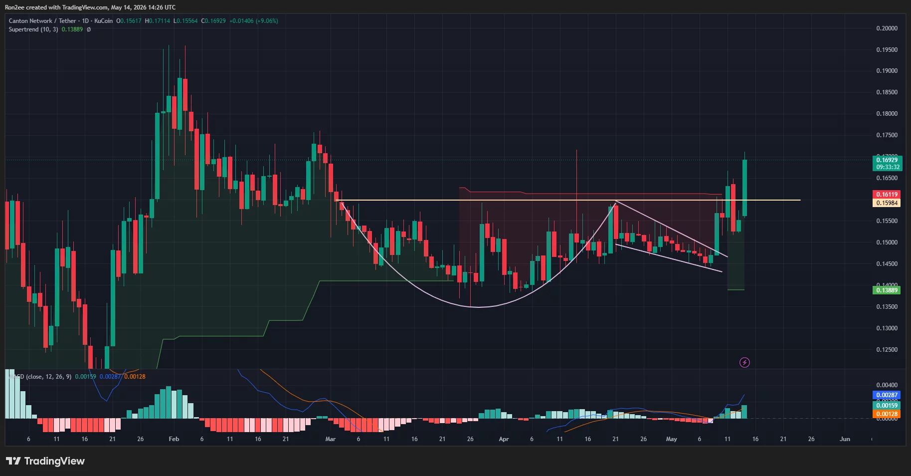 ccusdt_2026-05-14_19-56-28 Canton price has broken out of a cup and handle pattern on the daily chart.