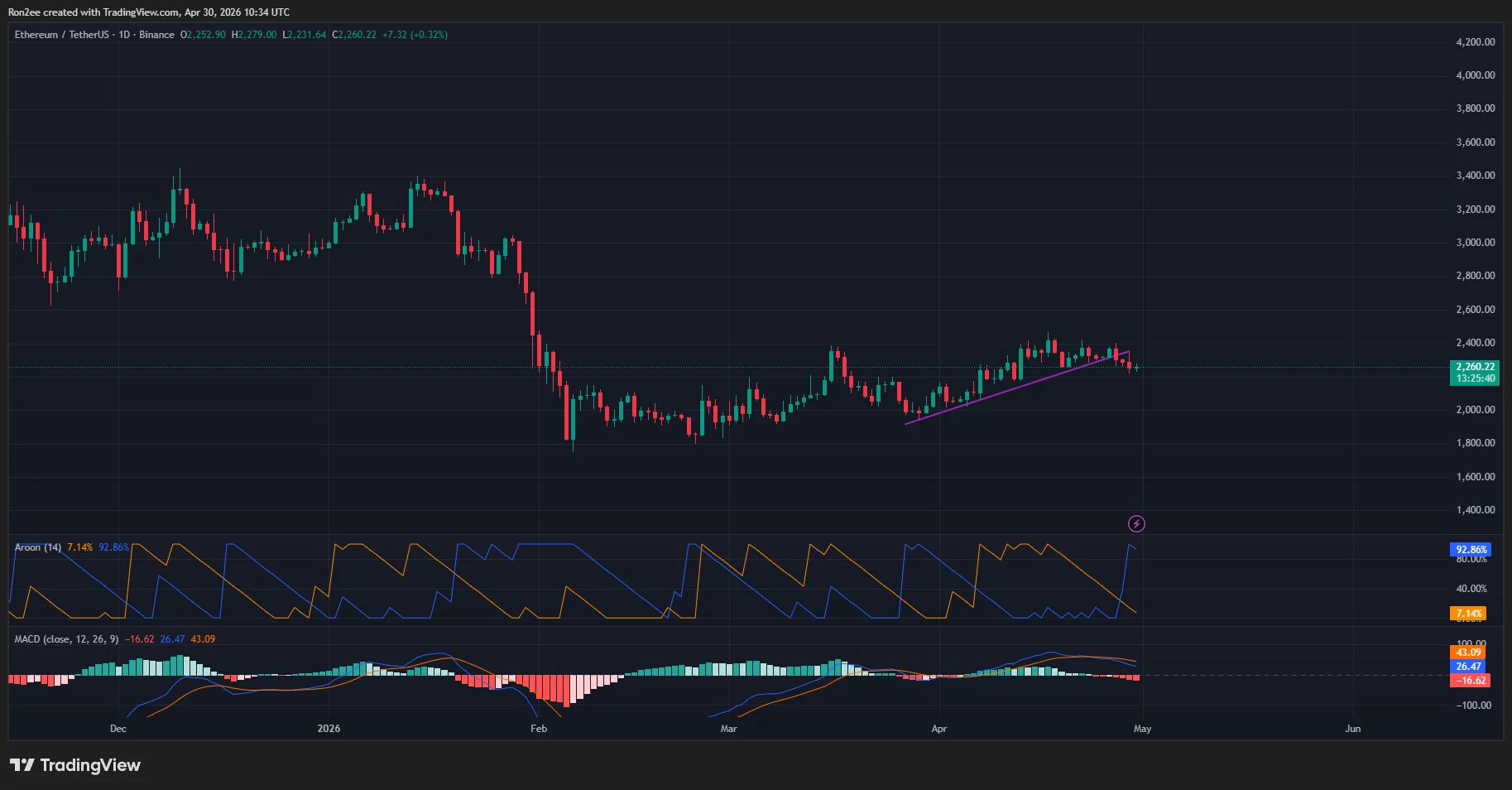 ethusdt_2026-04-30_16-04-21 Ethereum price has broken down from an ascending trendline support on the daily chart.