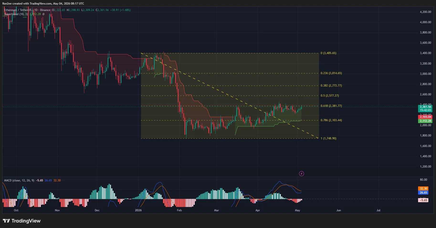 ethusdt_2026-05-04_13-47-57 Ethereum price, Supertrend, and MACD chart.