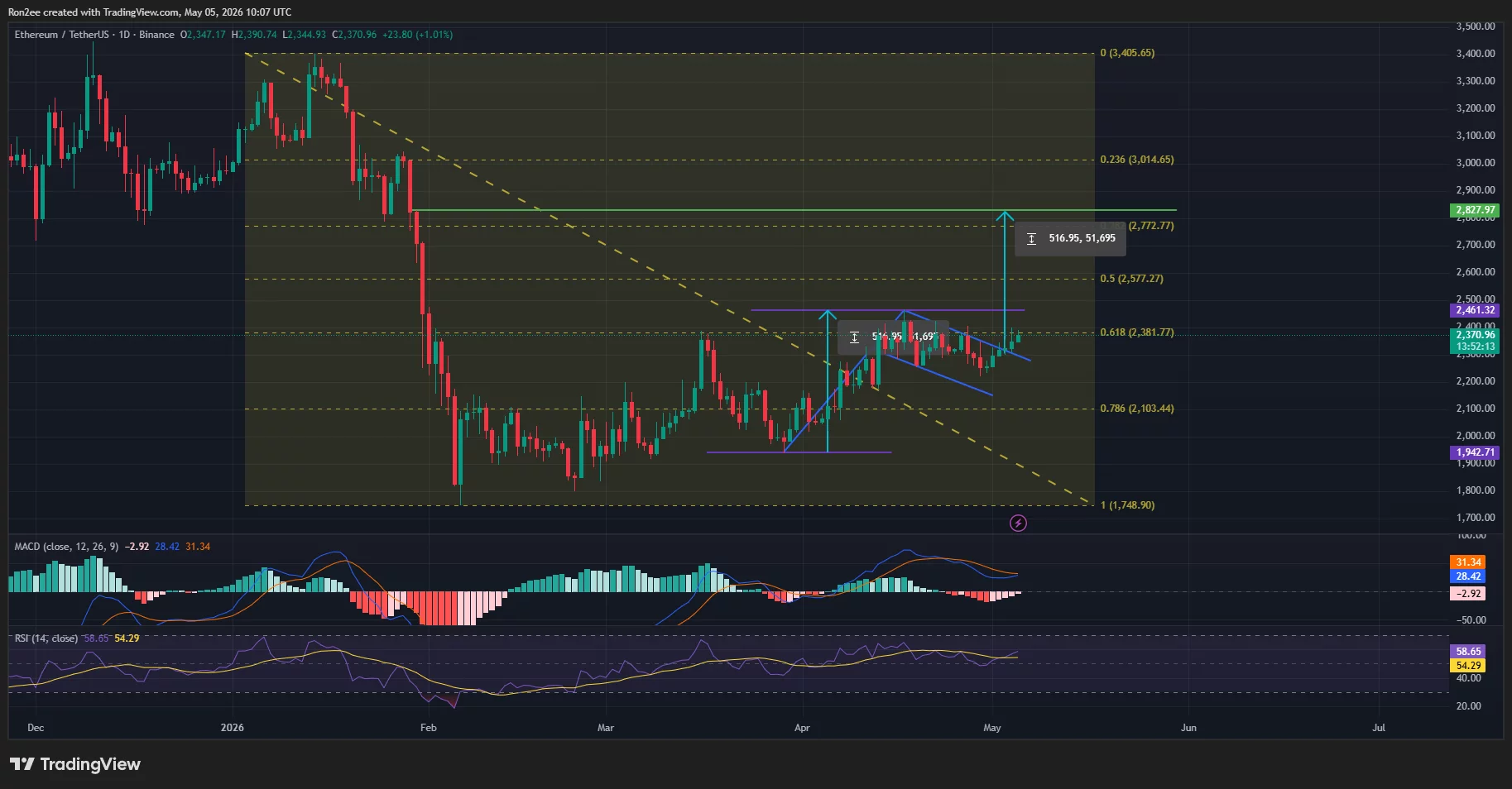 ethusdt_2026-05-05_15-37-48 Ethereum price has broken out of a bull flag pattern on the daily chart.