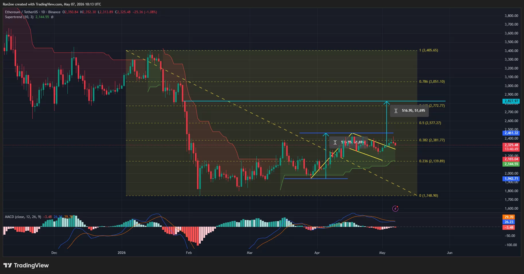 ethusdt_2026-05-07_15-43-11 Ethereum price has broken out of a bull flag pattern on the daily chart.