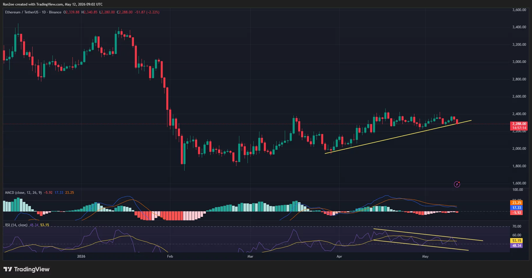 ethusdt_2026-05-12_14-32-48 Ethereum daily RSI has formed a bearish divergence with ETH price.