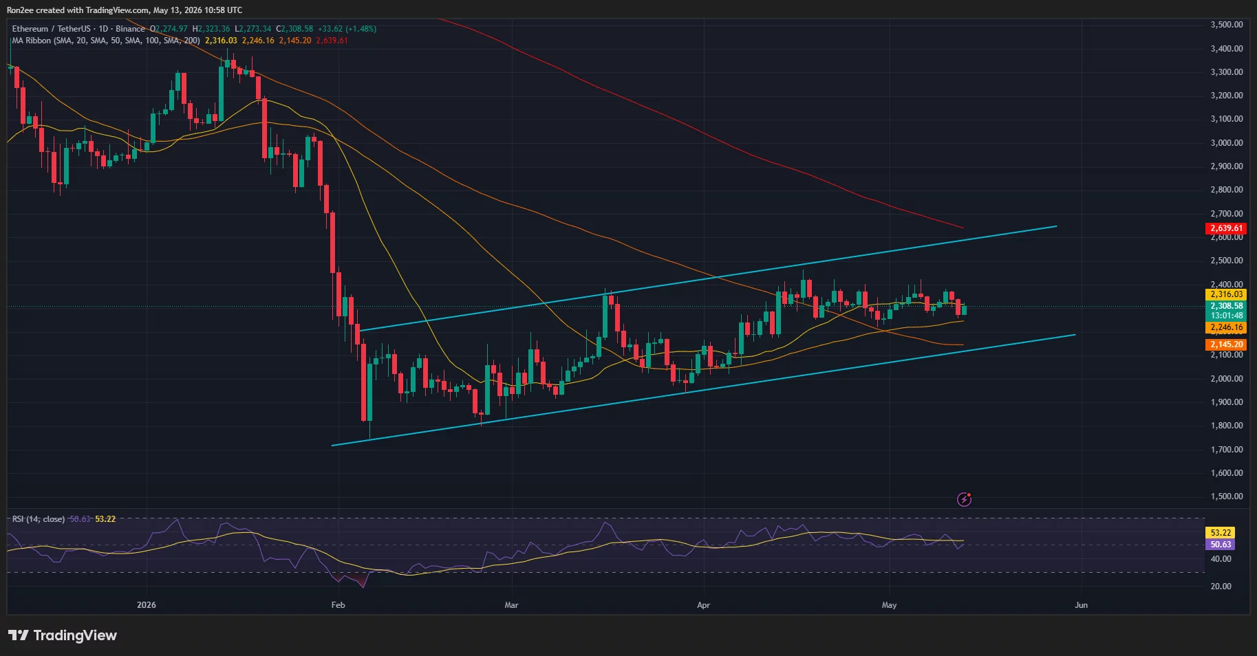 ethusdt_2026-05-13_16-28-12 Ethereum price has formed an ascending parallel channel pattern on the daily chart.