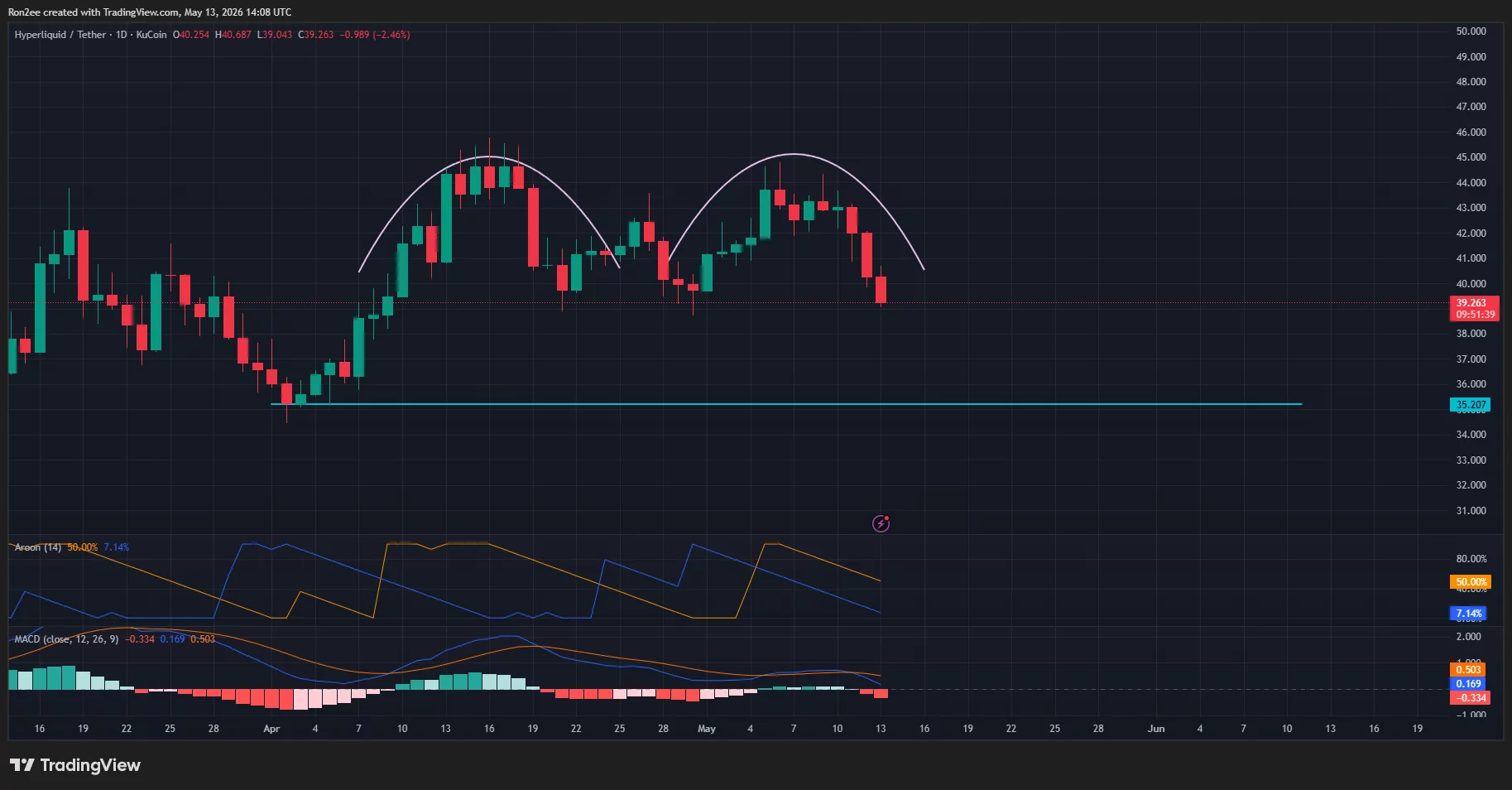 hypeusdt_2026-05-13_19-38-22 Hyperliquid price forms a double top pattern on the daily chart.