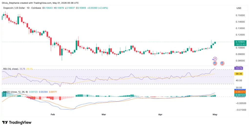 image-1024x523-1 DOGE rally heats up as whale activity hits 6-month high - 3