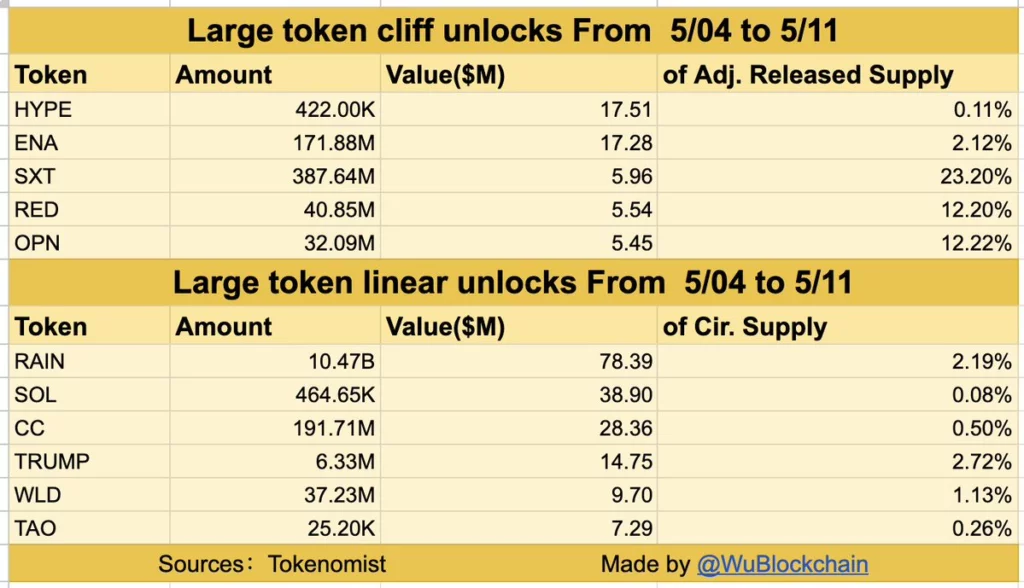 image-22-1024x588-1 Source: WuBlockchain/X