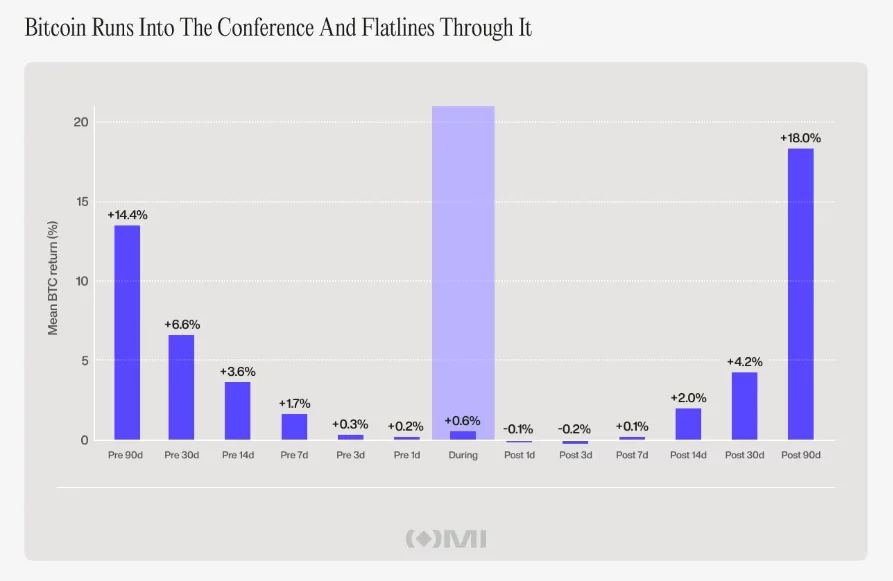 image-52 Crypto conference season looked loud in 2025 but it barely made a dent in crypto media traffic - 5
