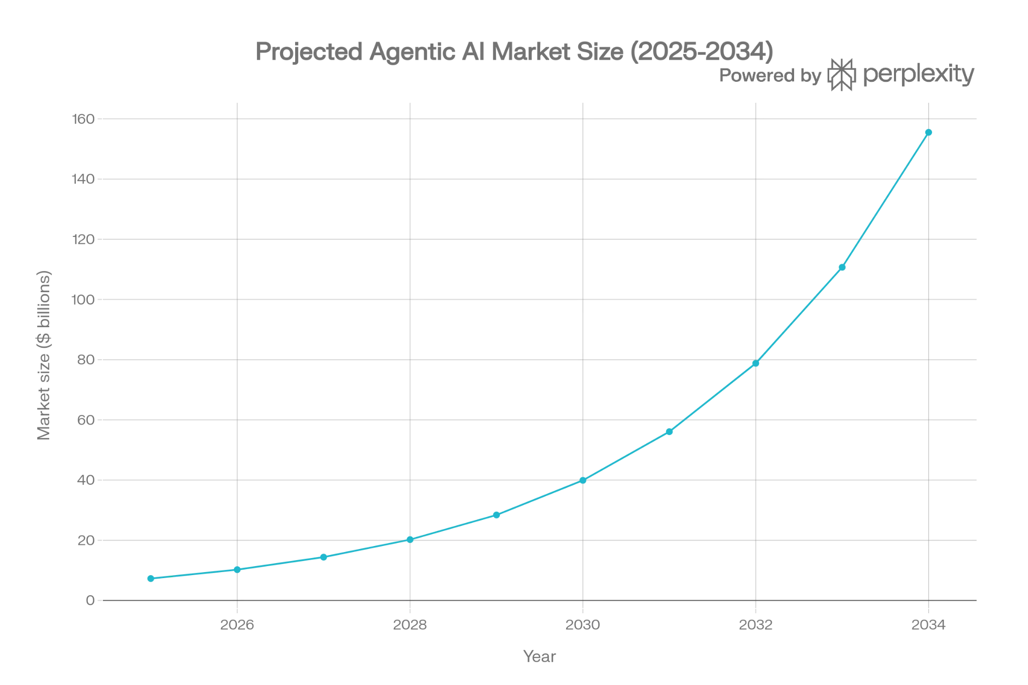 image-63 Agentic AI meets crypto as market eyes $139B boom by 2034 - 3