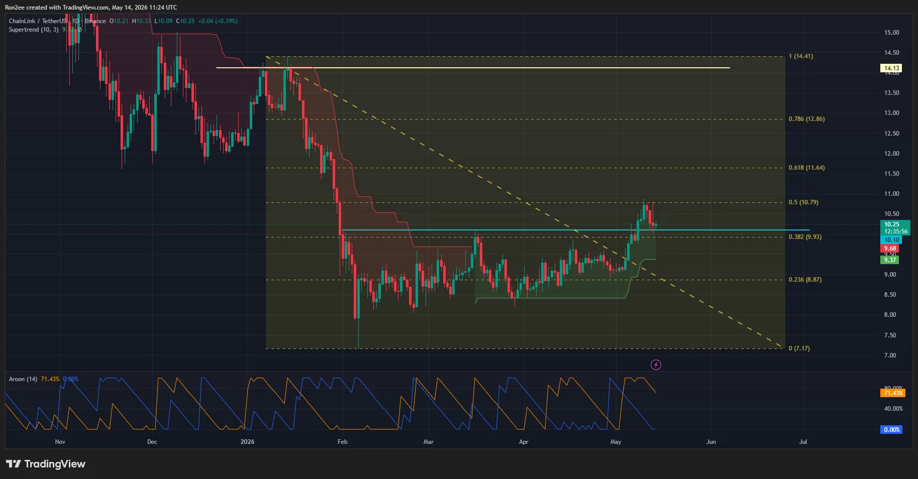 linkusdt_2026-05-14_16-54-04 Chainlink price is testing a major support/resistance zone on the daily chart.