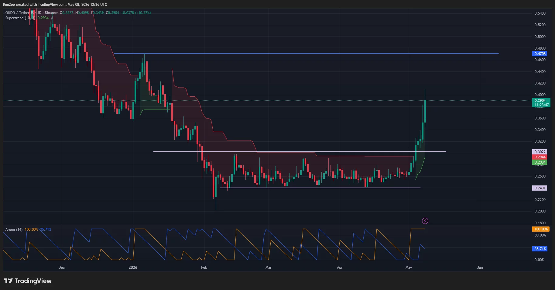 ondousdt_2026-05-08_18-06-14 Ondo price has broken out of a parallel channel pattern on the daily chart.