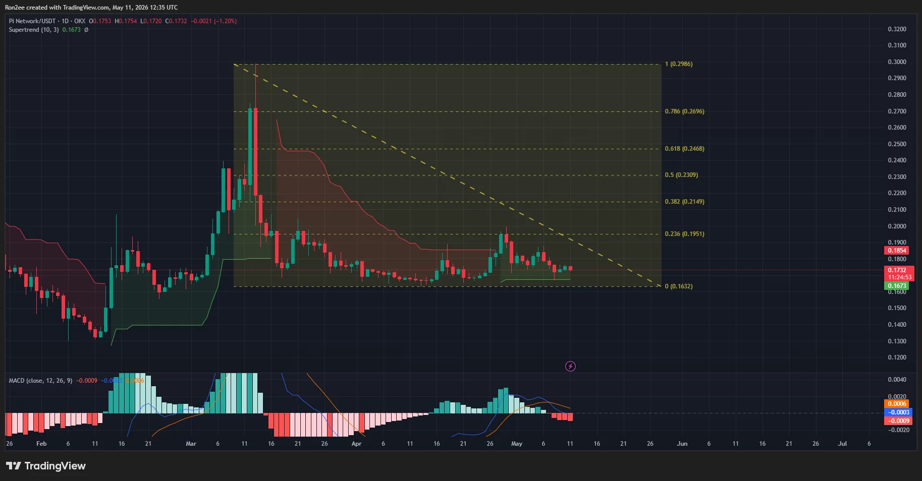 piusdt_2026-05-11_18-05-09 Pi Network price, MACD, and Supertrend chart.