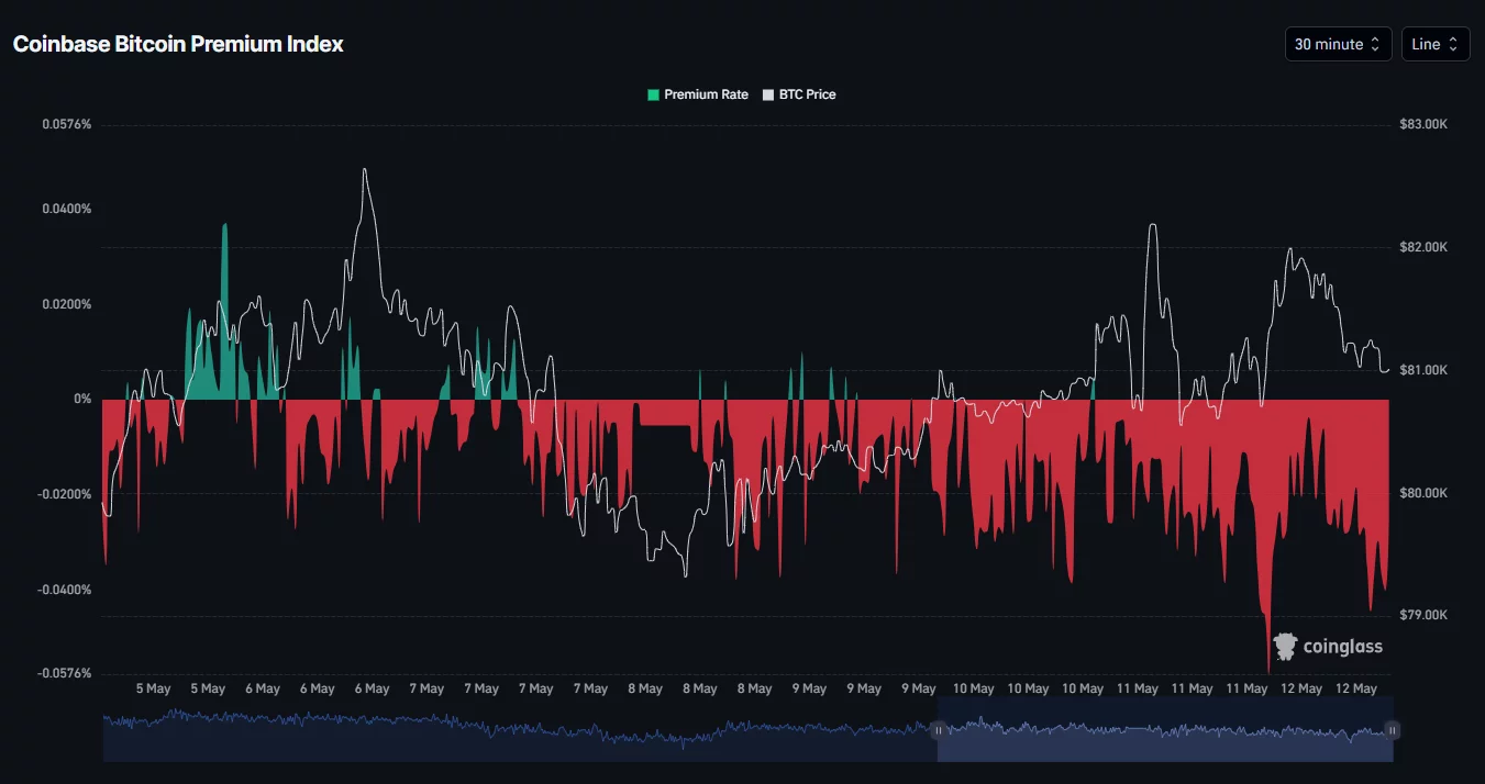 screenshot-2026-05-12-134945 Coinbase Bitcoin Premium Index showing negative readings.