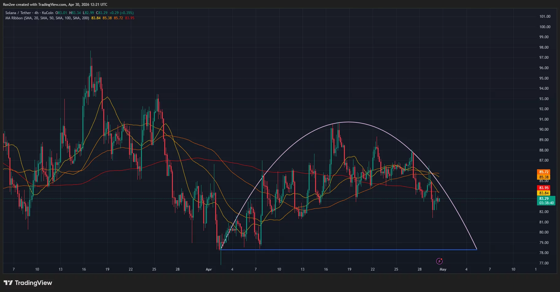 solusdt_2026-04-30_17-51-21 Solana price is forming a rounded top pattern on the 4-hour chart.