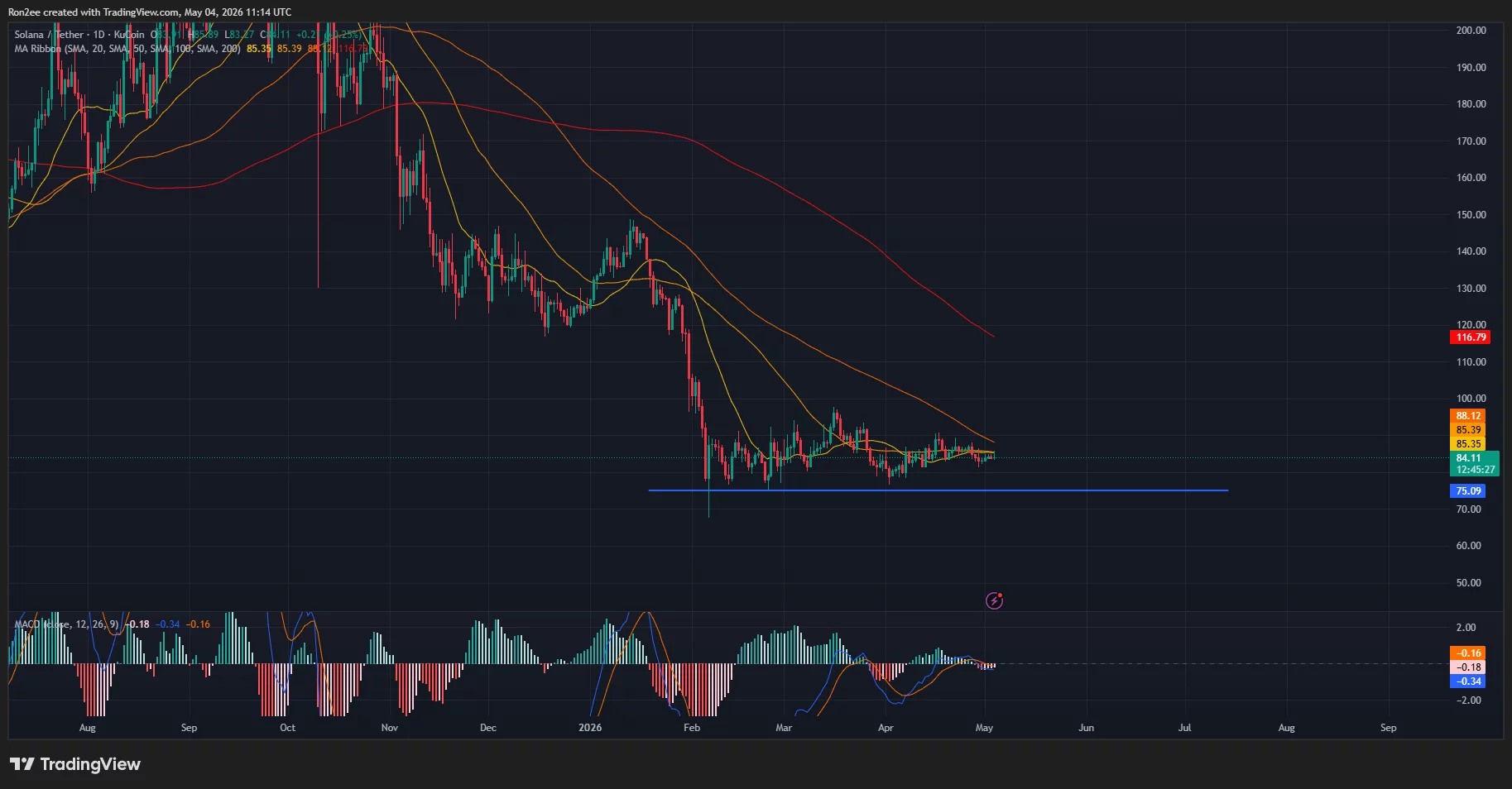 solusdt_2026-05-04_16-44-34 Solana price, SMA, and MACD chart.
