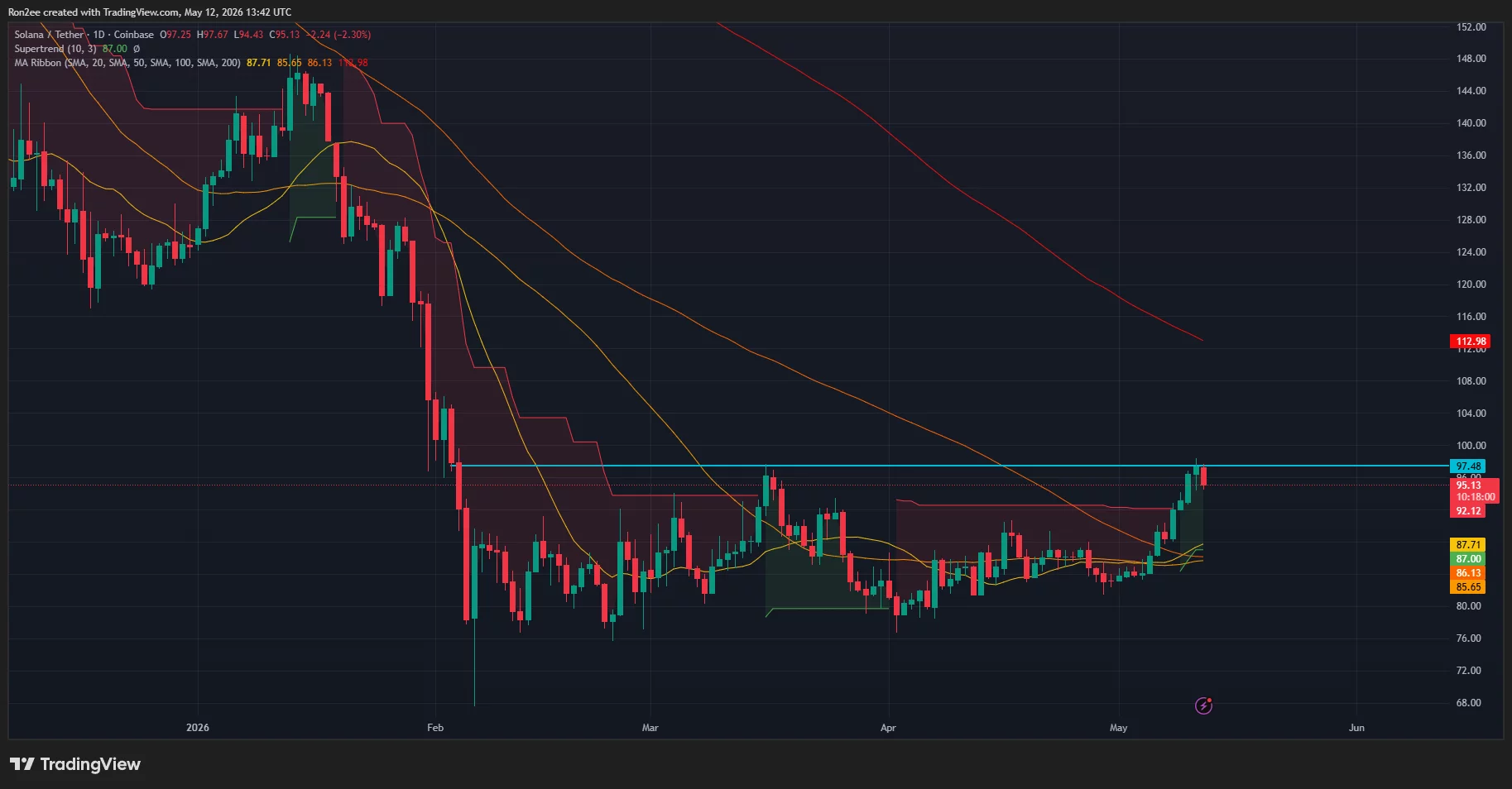 solusdt_2026-05-12_19-12-01 Solana price and Supertrend chart.