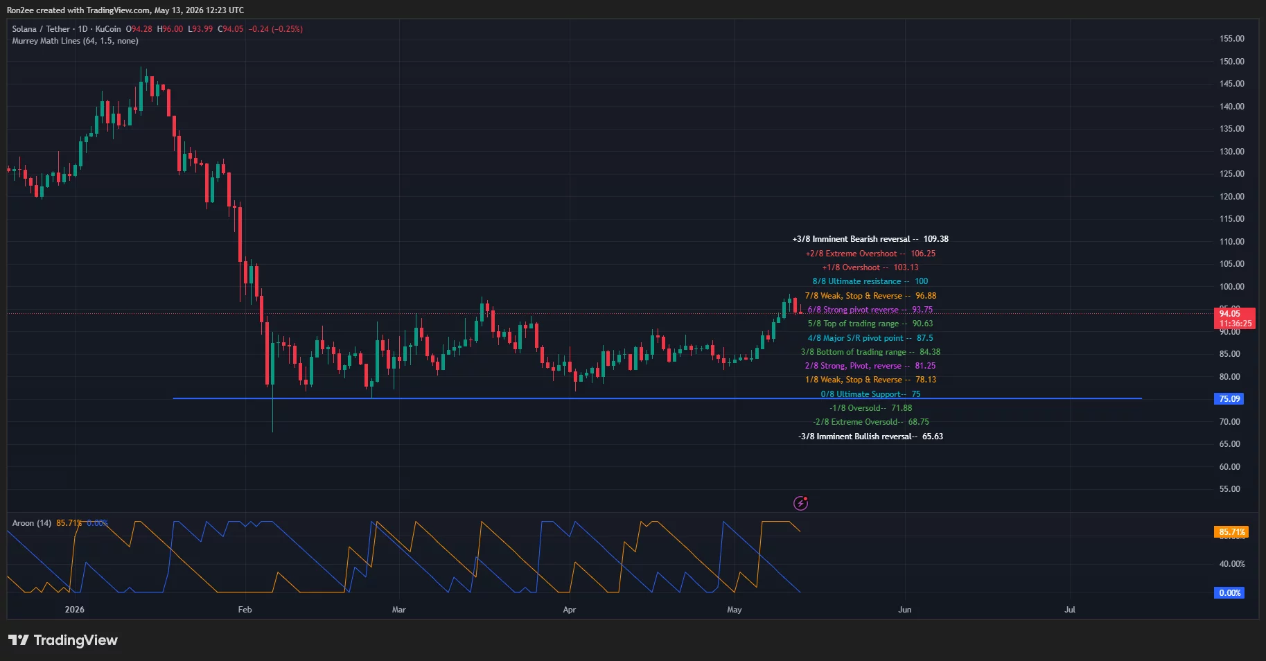 solusdt_2026-05-13_17-53-36 Solana price, Aroon chart.