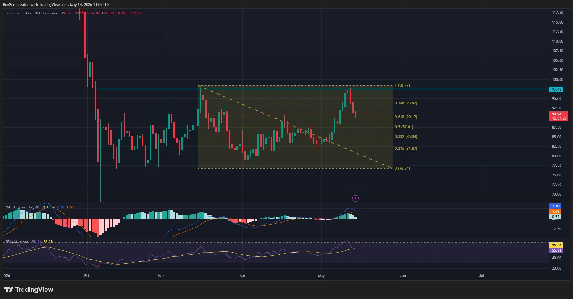 solusdt_2026-05-14_16-32-35 Solana price, MACD, and RSI chart.