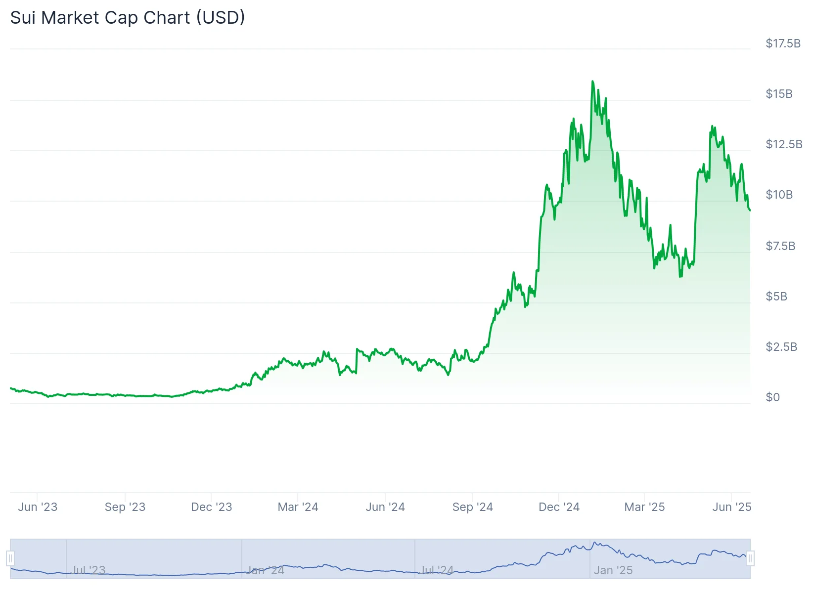 sui-market-cap-1 SUI jumps 31% as Nasdaq-listed holder triggers ‘classic’ supply shock, before settling down to $1.29 - 2