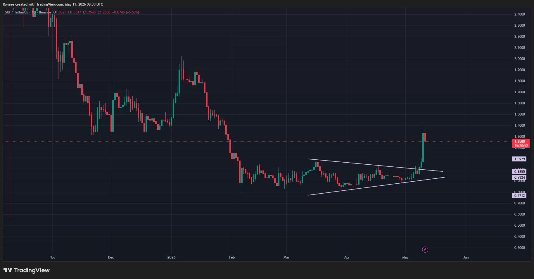 suiusdt_2026-05-11_14-09-09 Sui price has broken out of a symmetrical triangle pattern on the daily chart.
