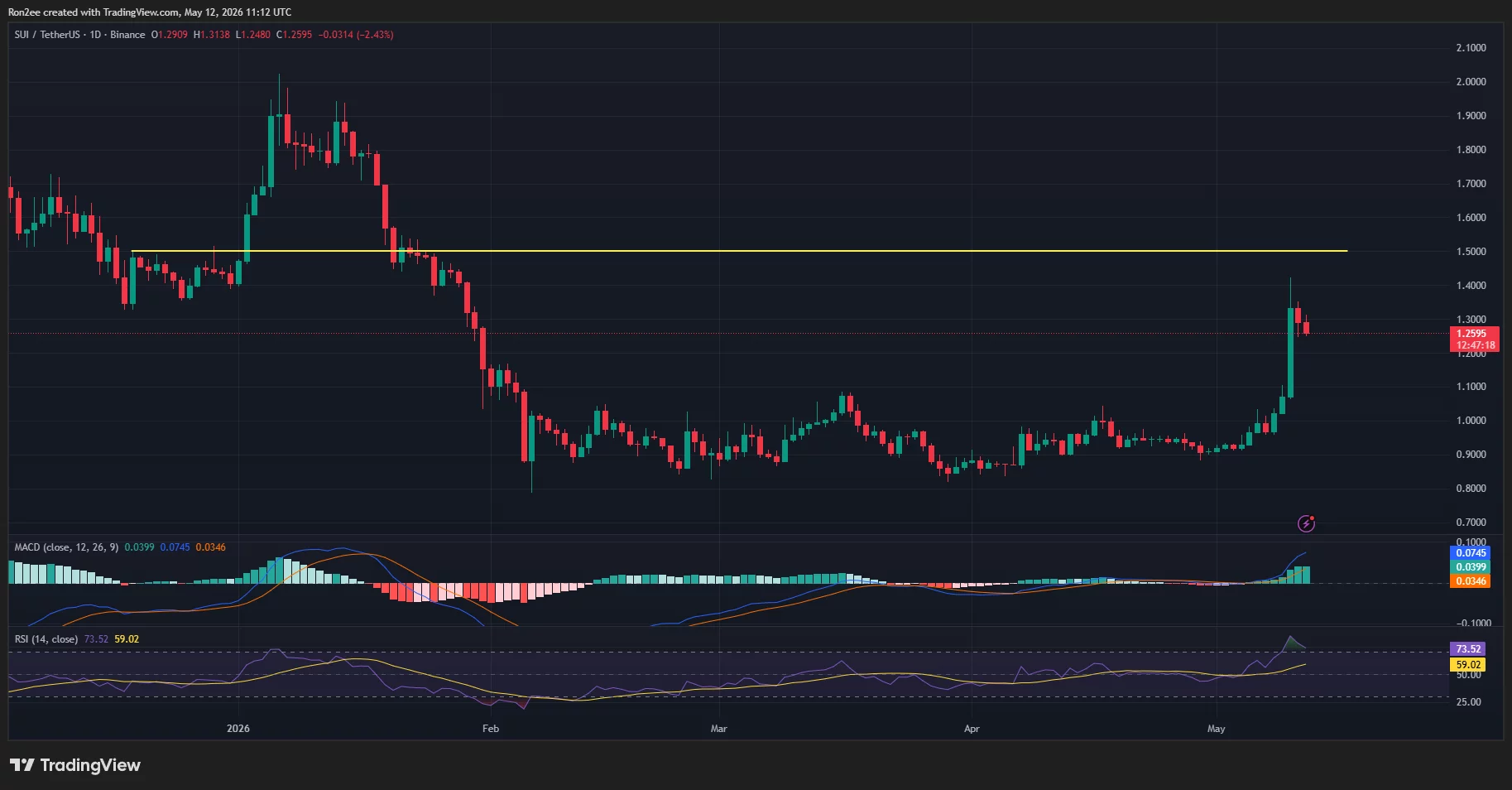 suiusdt_2026-05-12_16-42-43 Sui price, MACD, and RSI chart.