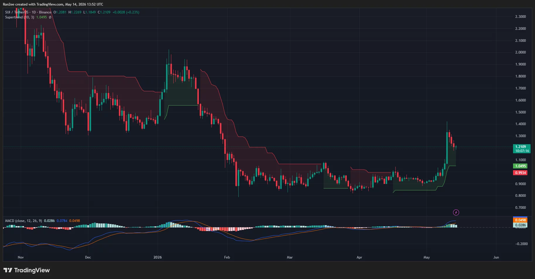 suiusdt_2026-05-14_19-22-45 Sui price, Supertrend, and MACD chart.