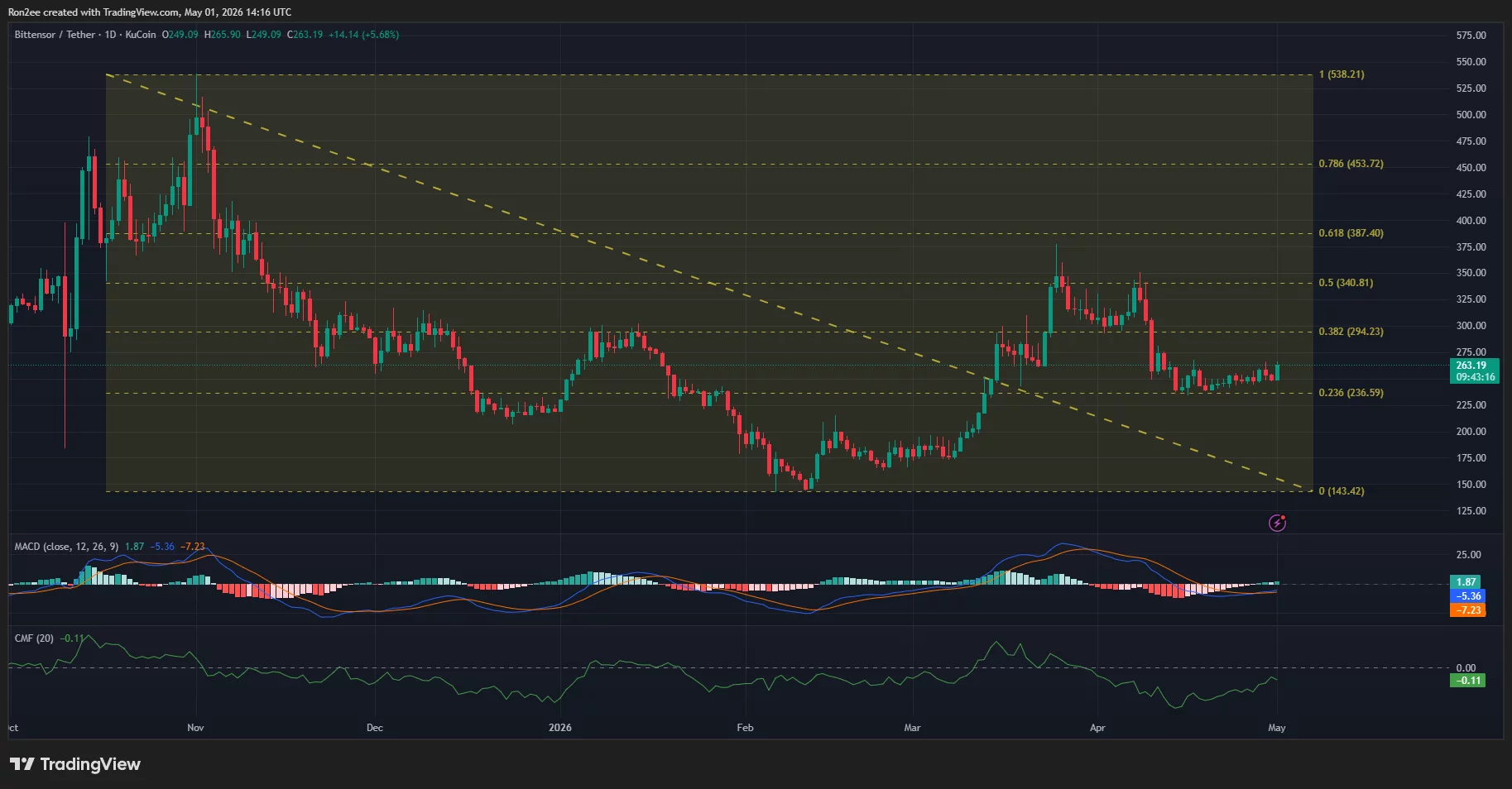 taousdt_2026-05-01_19-46-44 Bittensor price, MACD, and CMF chart.
