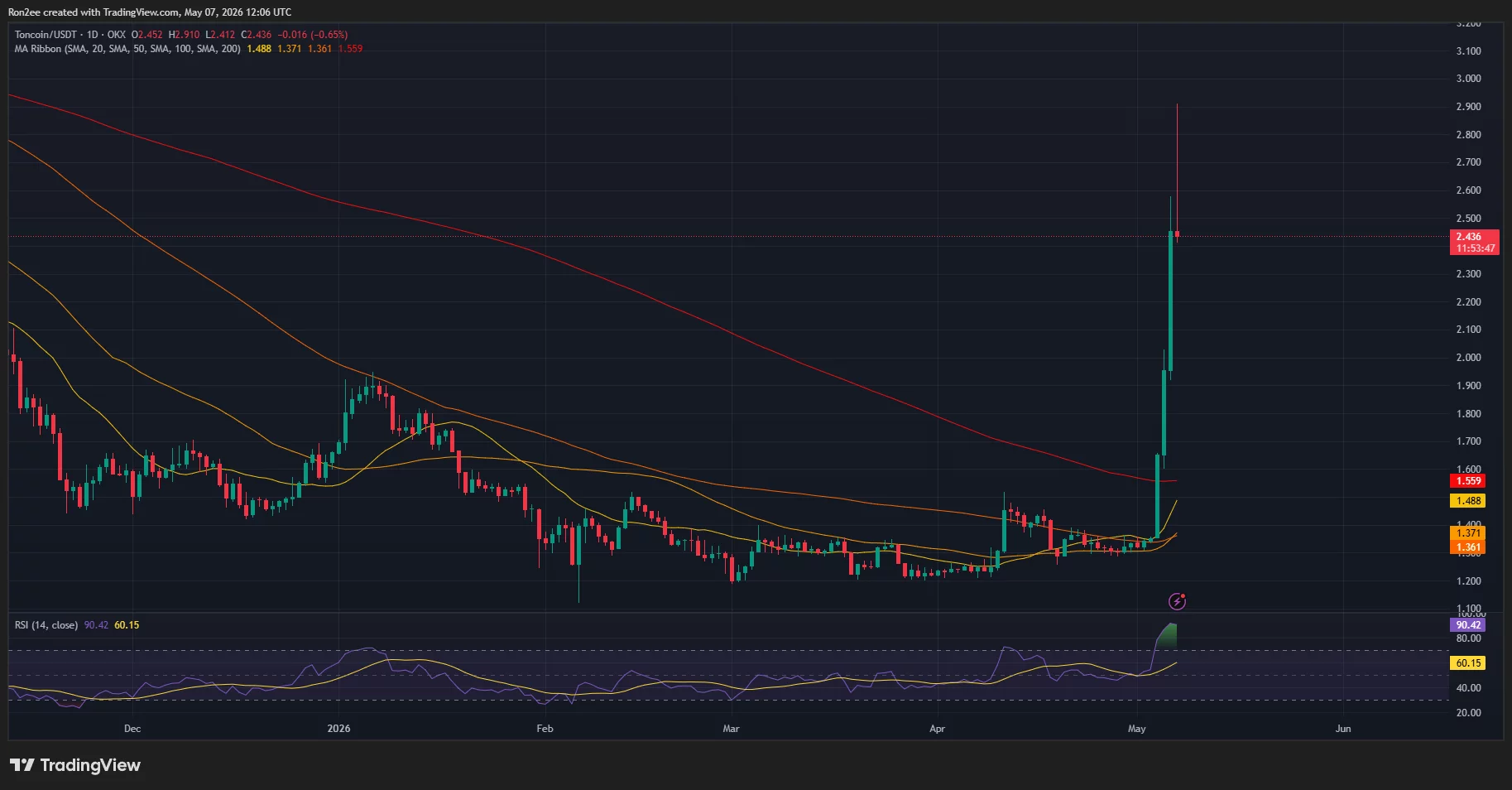 tonusdt_2026-05-07_17-36-13 Toncoin price and RSI chart.
