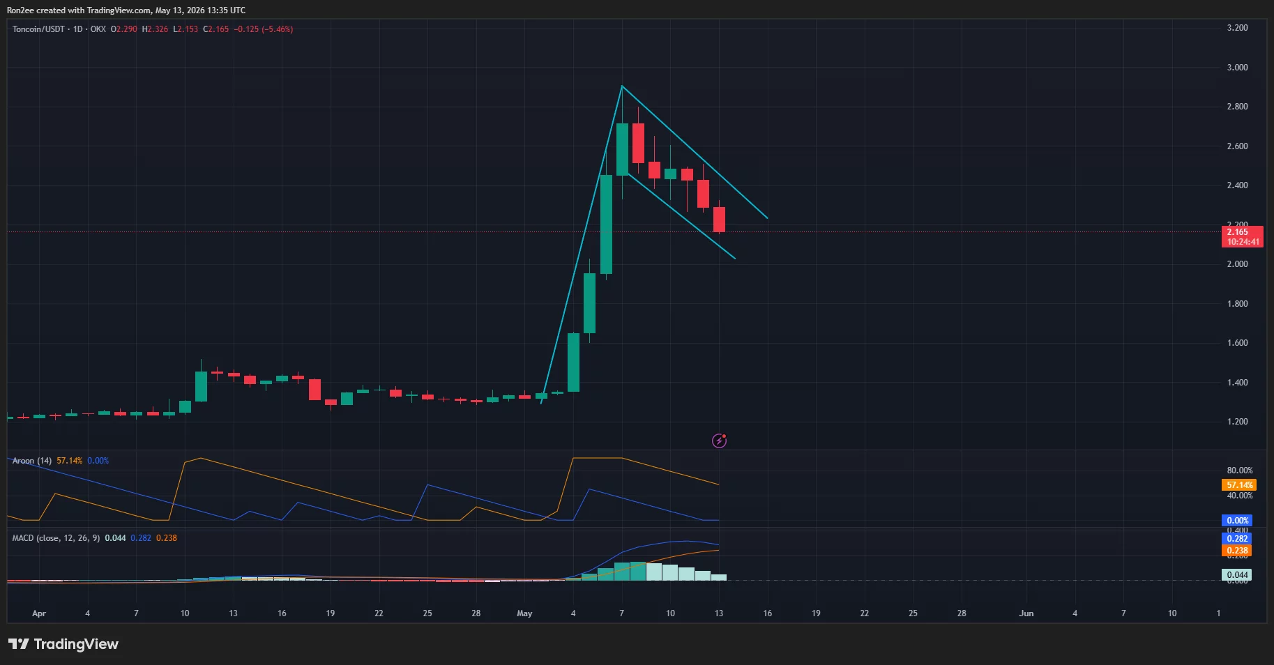 tonusdt_2026-05-13_19-05-20 Toncoin price has formed a bull flag pattern on the daily chart.