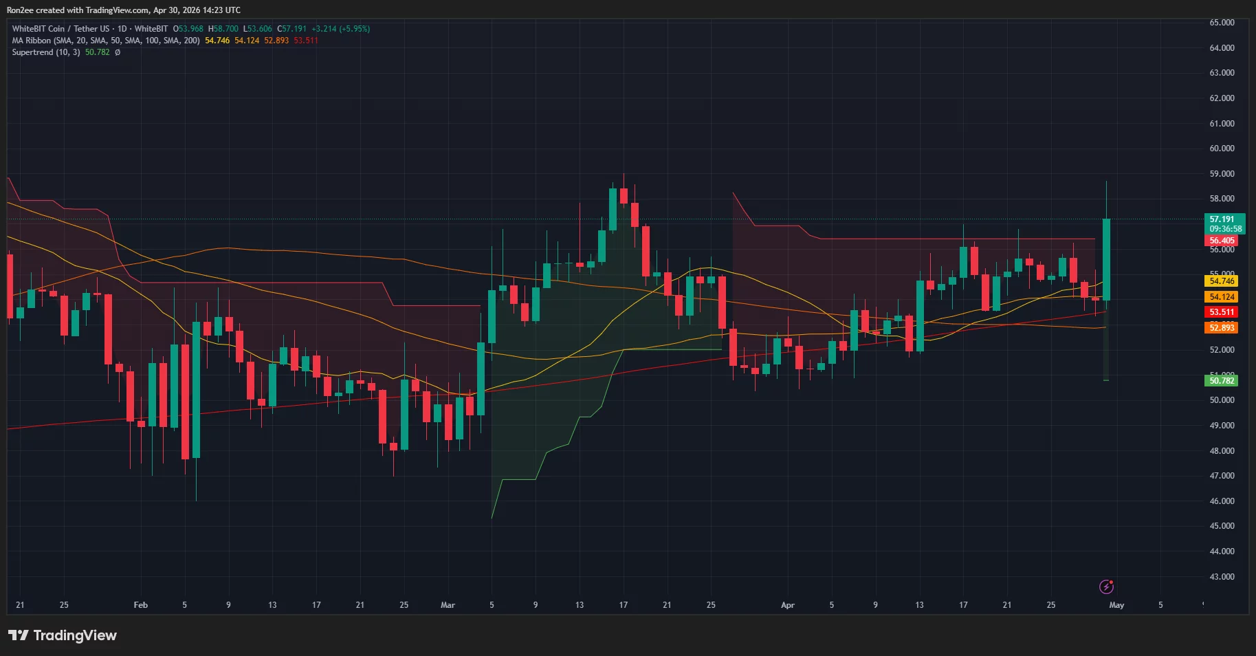 wbtusdt_2026-04-30_19-53-03 WhiteBit Coin price, Supertrend chart.