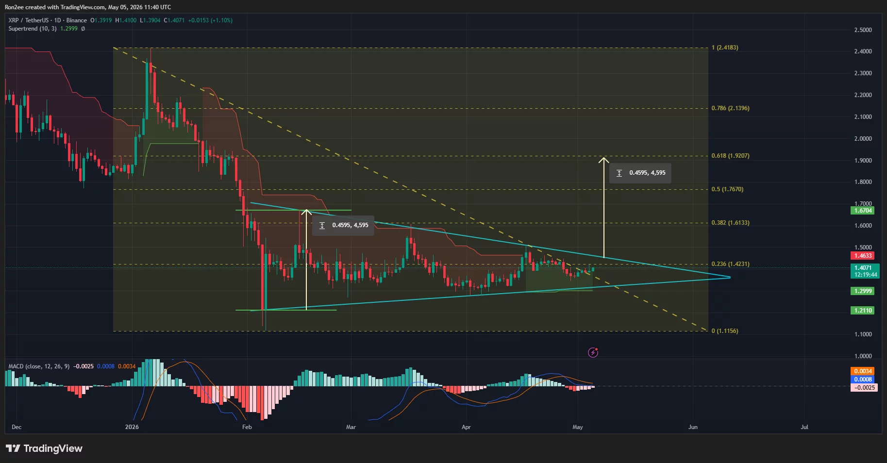 xrpusdt_2026-05-05_17-10-17-1 XRP price has been forming a symmetrical triangle pattern on the daily chart.