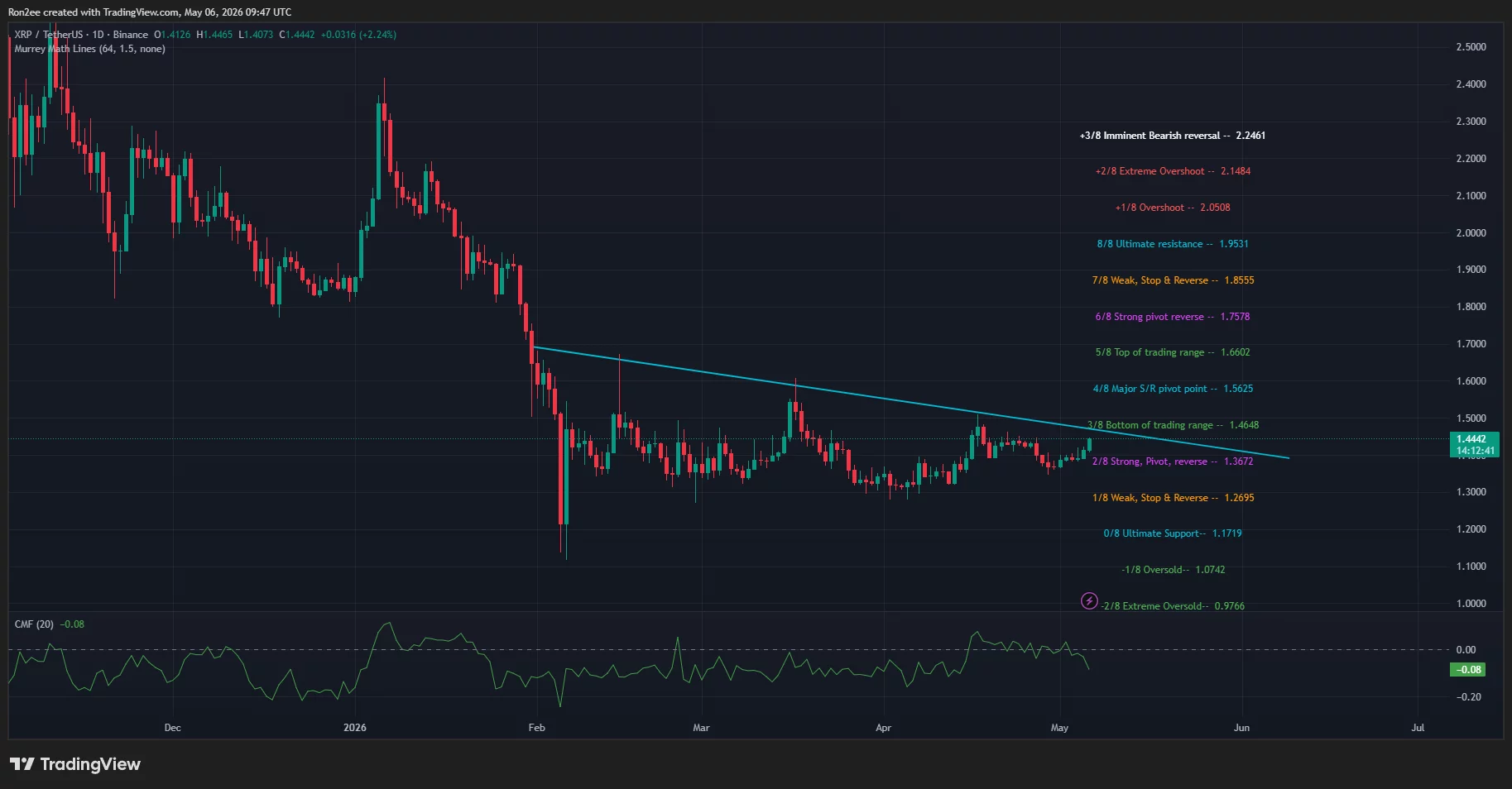 xrpusdt_2026-05-06_15-17-19 XRP price is close to breaking out of a descending trendline resistance on the daily chart.