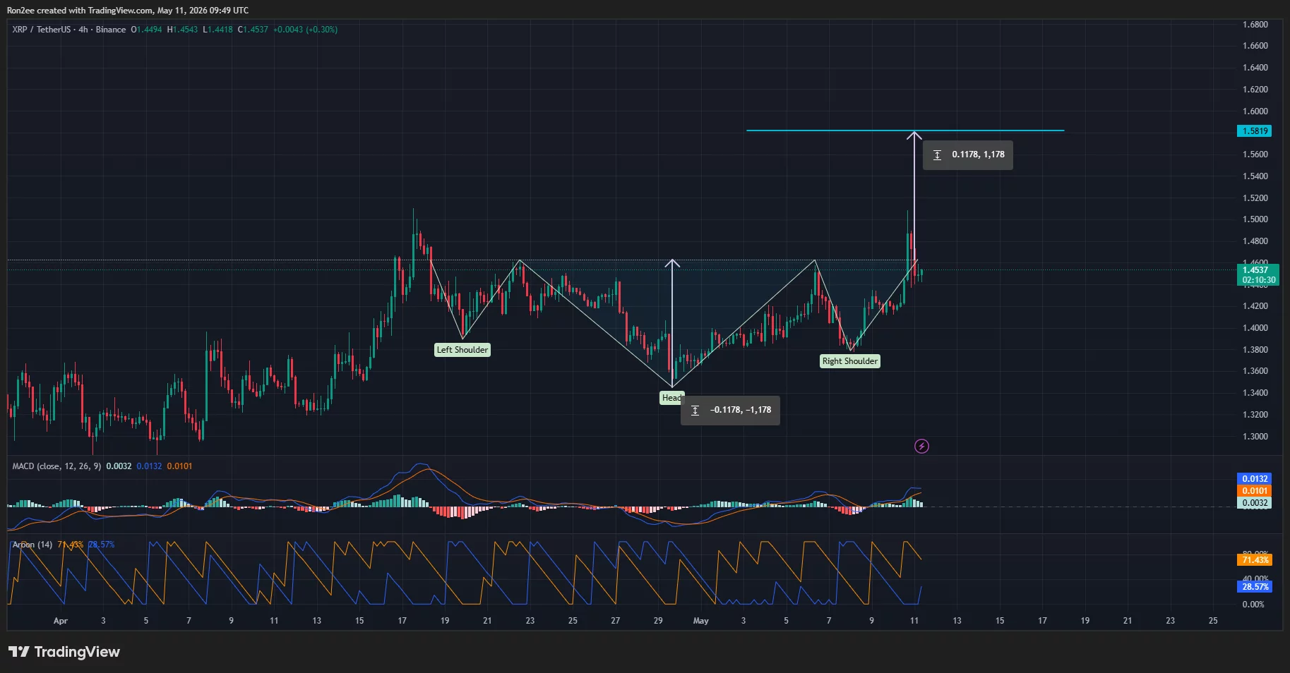 xrpusdt_2026-05-11_15-19-31 XRP price has formed an inverse head and shoulders pattern on the daily chart.