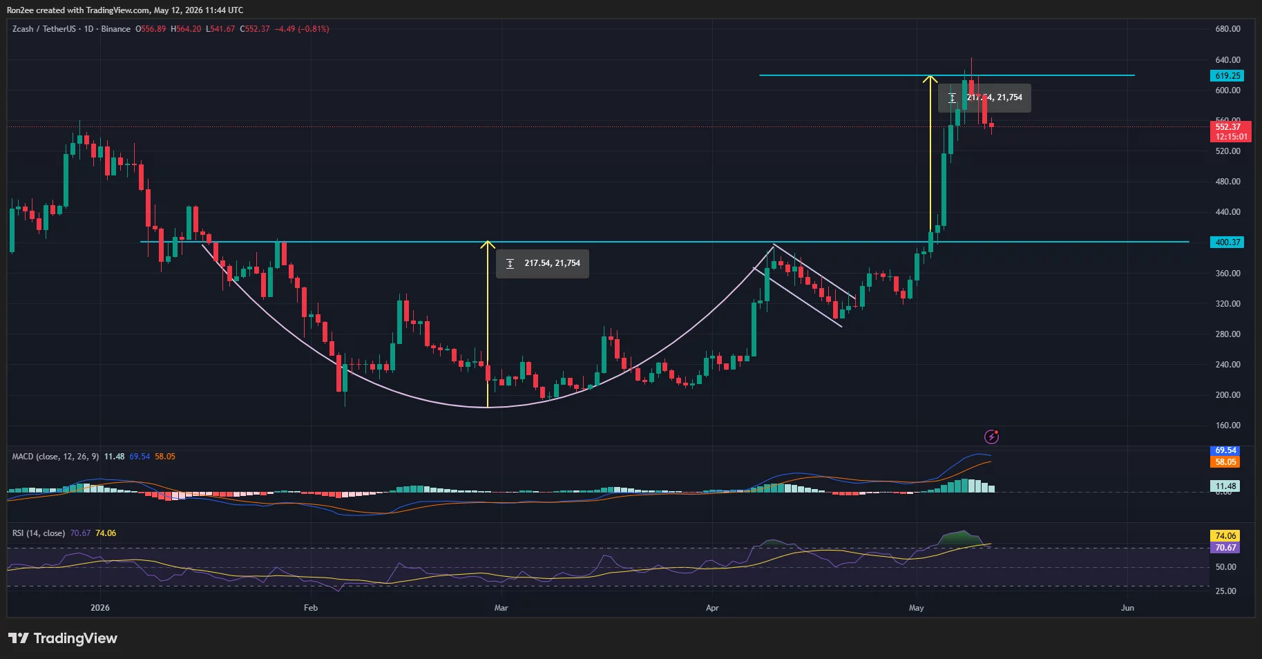 zecusdt_2026-05-12_17-15-00 Zcash price has formed a cup and handle pattern on the daily chart.